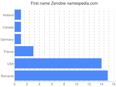 Given name Zenobie
