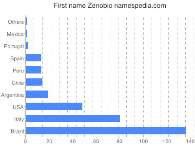 Given name Zenobio