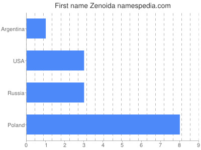 Given name Zenoida