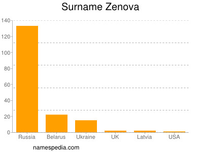 Familiennamen Zenova