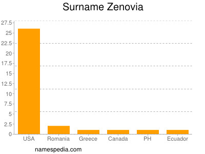 Surname Zenovia