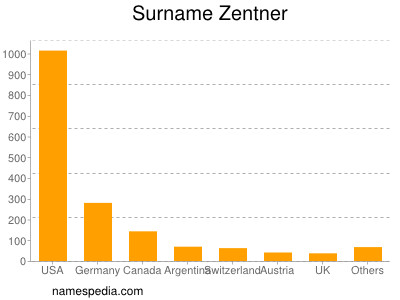 Surname Zentner