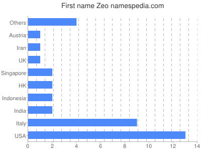 Given name Zeo