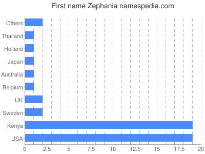prenom Zephania