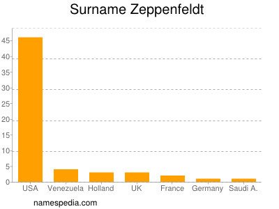Familiennamen Zeppenfeldt