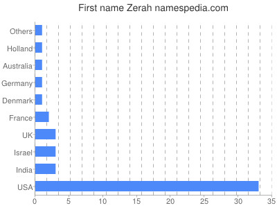 Given name Zerah