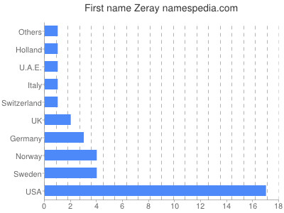 Given name Zeray