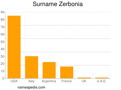 Surname Zerbonia