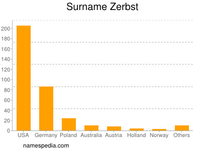 Surname Zerbst