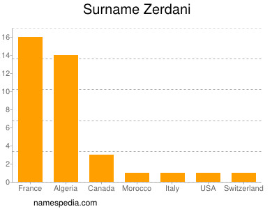 Familiennamen Zerdani