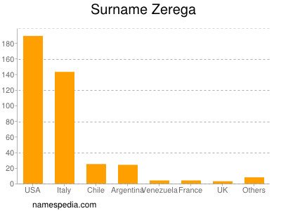 Surname Zerega