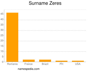 Surname Zeres