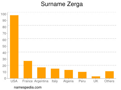 Familiennamen Zerga