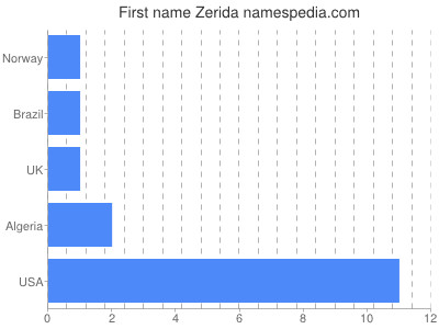 Given name Zerida