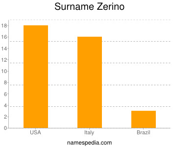 Surname Zerino