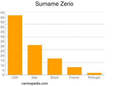 Surname Zerio