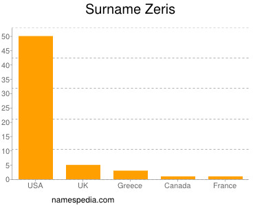 Surname Zeris