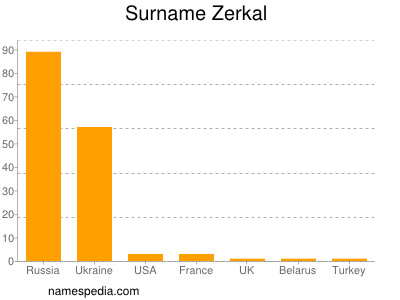 Surname Zerkal