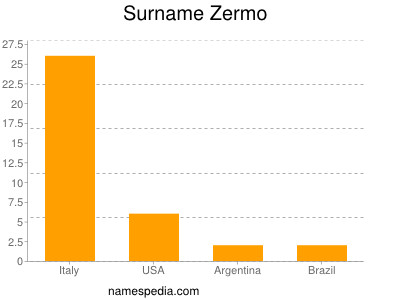 Surname Zermo