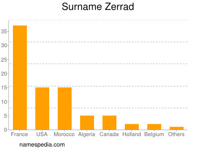 Surname Zerrad