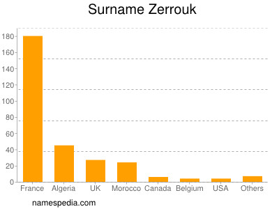 Surname Zerrouk