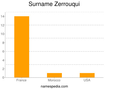 Surname Zerrouqui