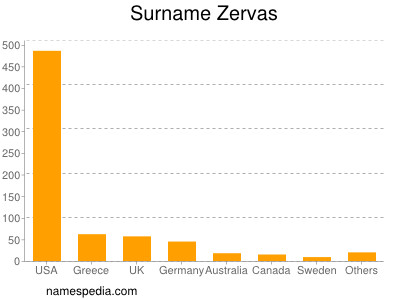 Surname Zervas