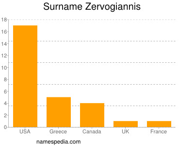 Surname Zervogiannis