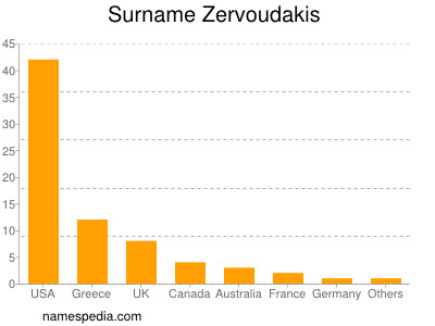 Surname Zervoudakis