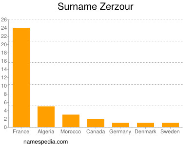 Surname Zerzour