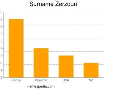 Surname Zerzouri