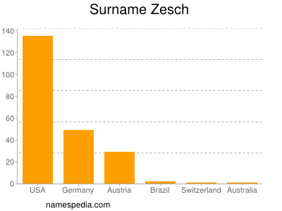 Surname Zesch
