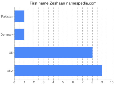 Given name Zeshaan