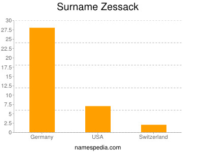 Surname Zessack