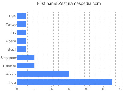 Given name Zest