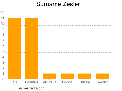 Surname Zester