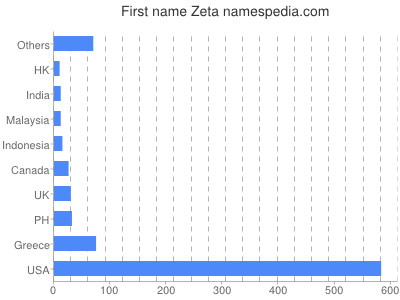 Given name Zeta