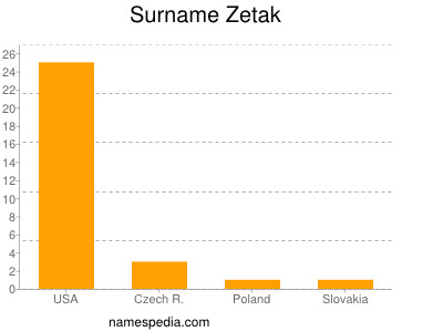 Surname Zetak