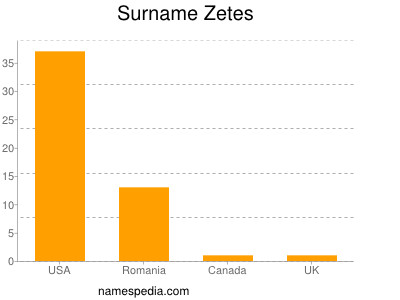 Surname Zetes
