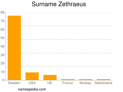 Familiennamen Zethraeus