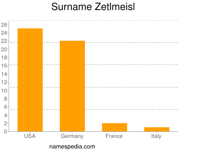 Surname Zetlmeisl