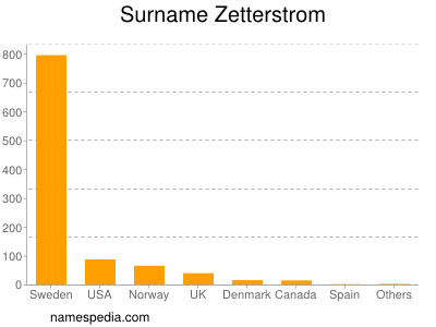 Surname Zetterstrom