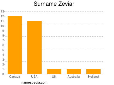 Surname Zeviar