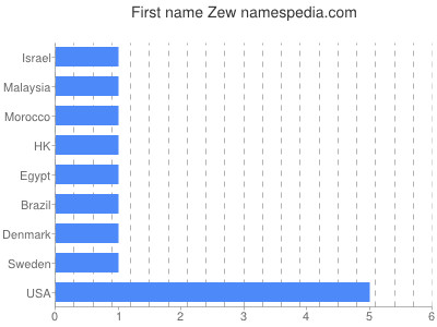 Given name Zew