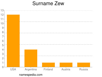 Surname Zew