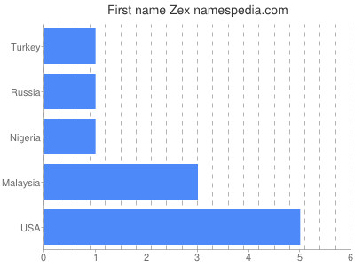 Given name Zex