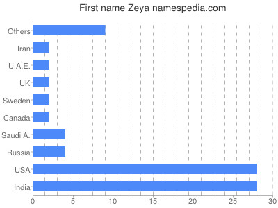 Given name Zeya