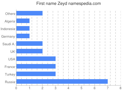 Vornamen Zeyd