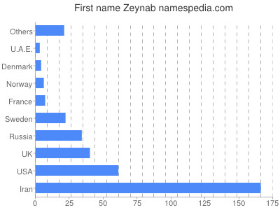 Given name Zeynab