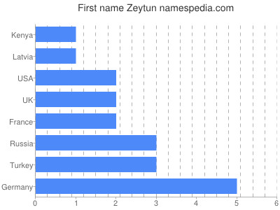 Given name Zeytun